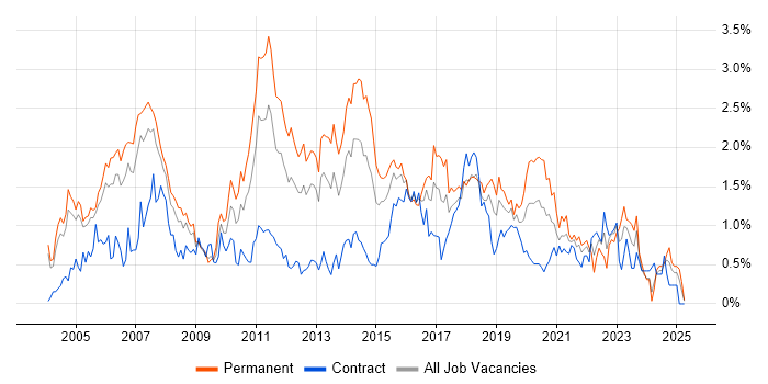 Job vacancy trend for Apache in Buckinghamshire Job vacancy trend for Apache in Buckinghamshire