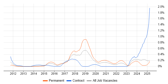 Job vacancy trend for Apex Code in Buckinghamshire Job vacancy trend for Apex Code in Buckinghamshire