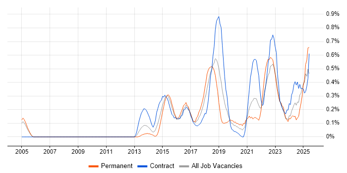 Job vacancy trend for API Design in Buckinghamshire
