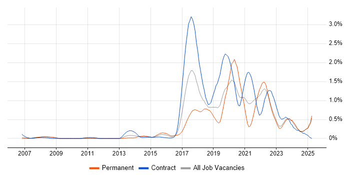 Job vacancy trend for API Development in Buckinghamshire Job vacancy trend for API Development in Buckinghamshire