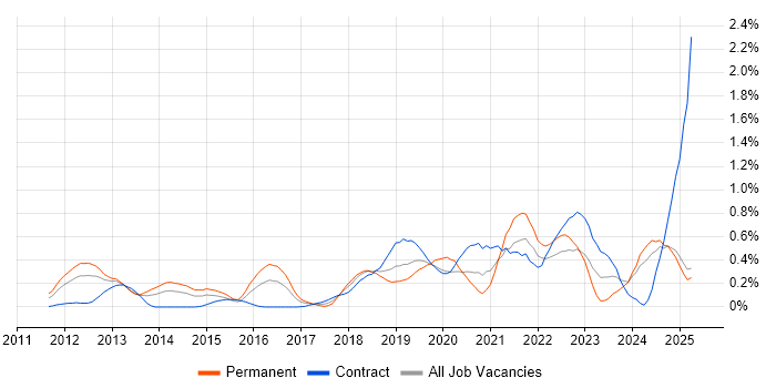 Job vacancy trend for API Integration in Buckinghamshire Job vacancy trend for API Integration in Buckinghamshire