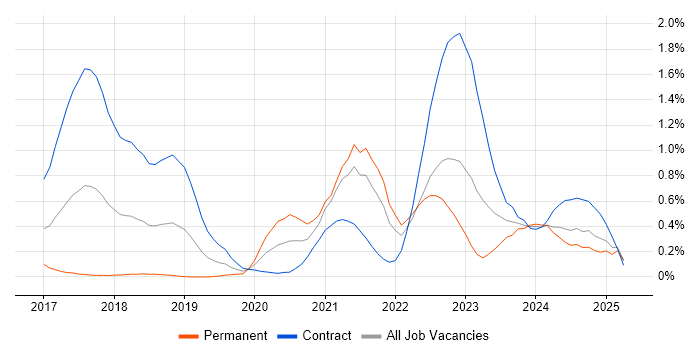 Job vacancy trend for API Management in Buckinghamshire Job vacancy trend for API Management in Buckinghamshire