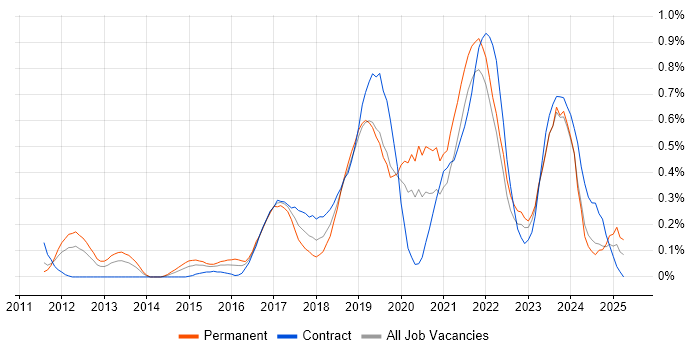 Job vacancy trend for API Testing in Buckinghamshire
