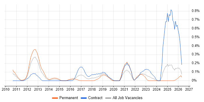 APMG job vacancy trend in Buckinghamshire