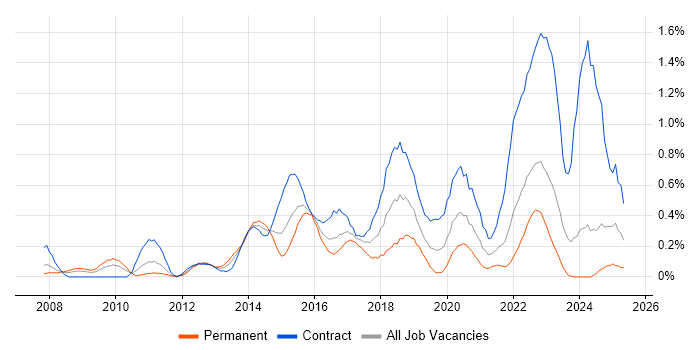 Job vacancy trend for APMP in Buckinghamshire Job vacancy trend for APMP in Buckinghamshire