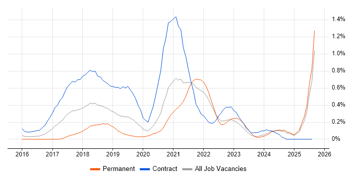 Job vacancy trend for Appium in Buckinghamshire Job vacancy trend for Appium in Buckinghamshire