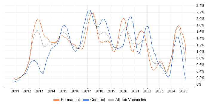 Job vacancy trend for Apple iOS in Buckinghamshire Job vacancy trend for Apple iOS in Buckinghamshire