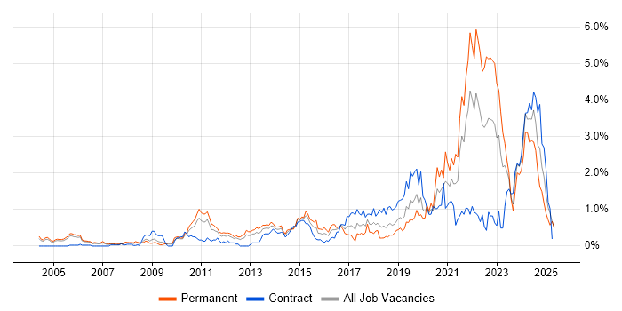 Job vacancy trend for Apple in Buckinghamshire Job vacancy trend for Apple in Buckinghamshire