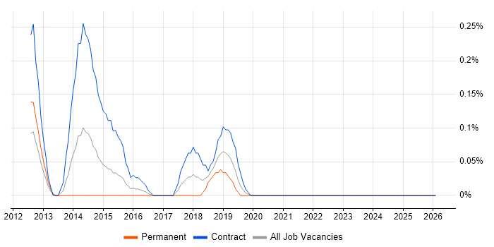Application Performance Management job vacancy trend in Buckinghamshire