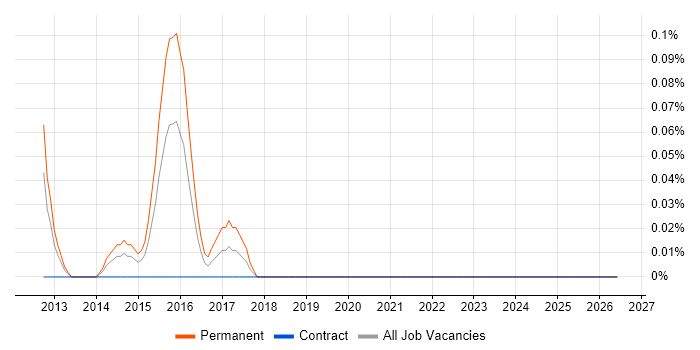 Application Performance Monitoring job vacancy trend in Buckinghamshire