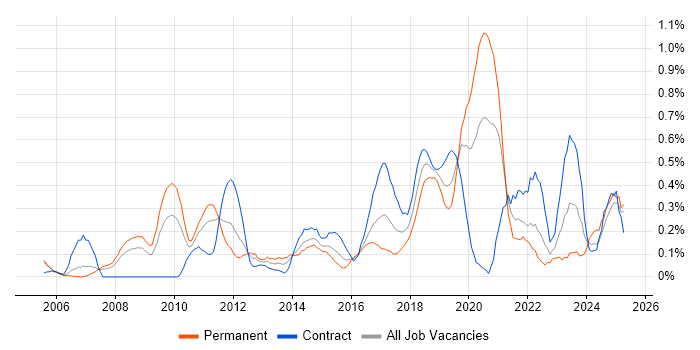 Job vacancy trend for Application Security in Buckinghamshire Job vacancy trend for Application Security in Buckinghamshire