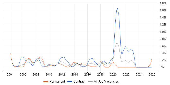 Applications Architect job vacancy trend in Buckinghamshire