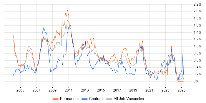 Job vacancy trend for Applications Developer in Buckinghamshire Job vacancy trend for Applications Developer in Buckinghamshire