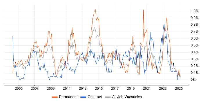 Job vacancy trend for Applications Manager in Buckinghamshire Job vacancy trend for Applications Manager in Buckinghamshire