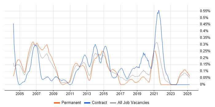 Job vacancy trend for Applications Project Manager in Buckinghamshire Job vacancy trend for Applications Project Manager in Buckinghamshire
