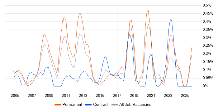 Applications Specialist job vacancy trend in Buckinghamshire
