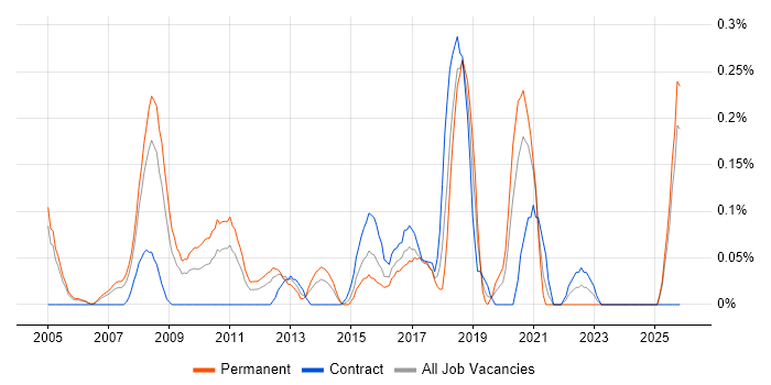 Applications Support Specialist job vacancy trend in Buckinghamshire