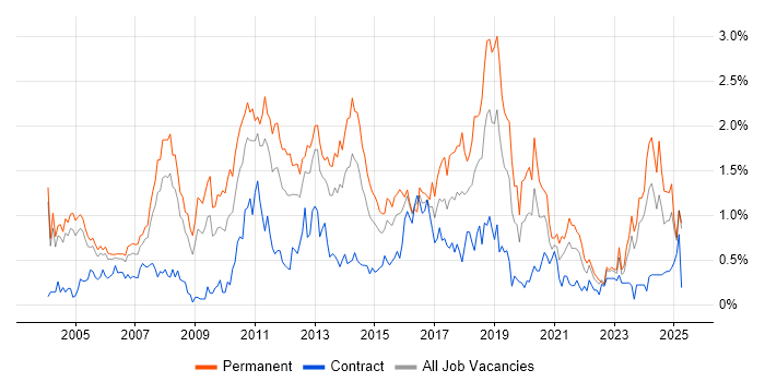 Job vacancy trend for Applications Support in Buckinghamshire Job vacancy trend for Applications Support in Buckinghamshire