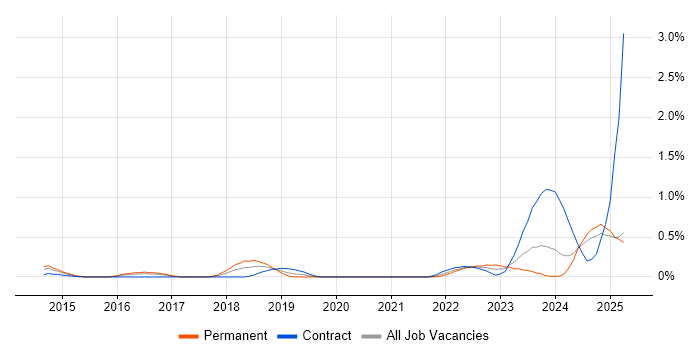 Job vacancy trend for ArchiMate in Buckinghamshire Job vacancy trend for ArchiMate in Buckinghamshire