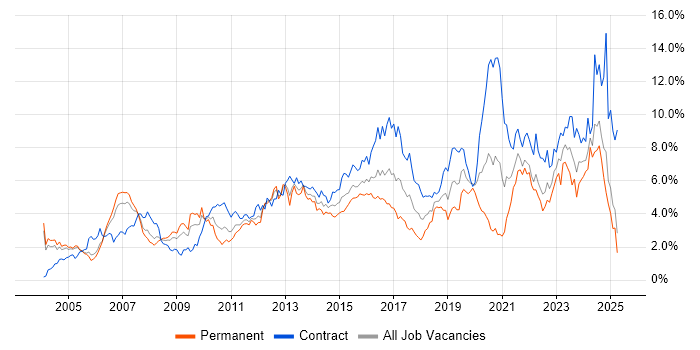 Job vacancy trend for Architect in Buckinghamshire Job vacancy trend for Architect in Buckinghamshire