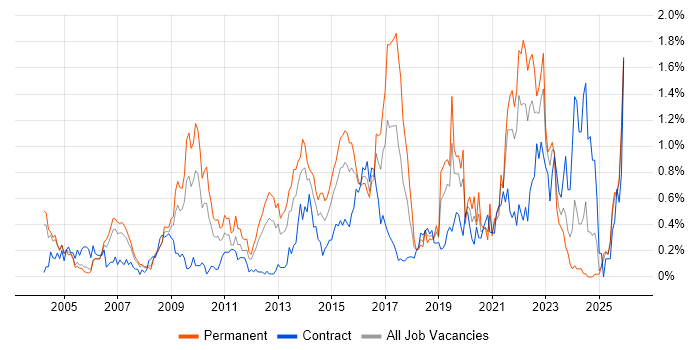 Architectural Design job vacancy trend in Buckinghamshire