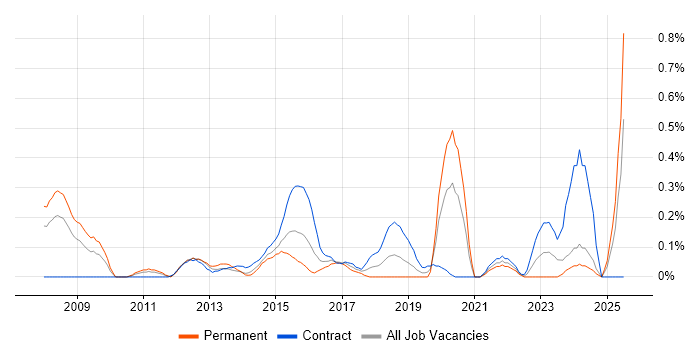 Job vacancy trend for Architecture Governance in Buckinghamshire