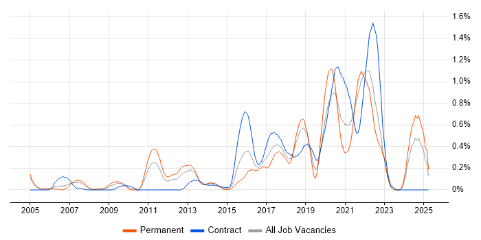 Job vacancy trend for Architectural Patterns in Buckinghamshire Job vacancy trend for Architectural Patterns in Buckinghamshire