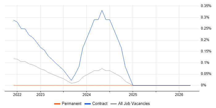 Argo job vacancy trend in Buckinghamshire