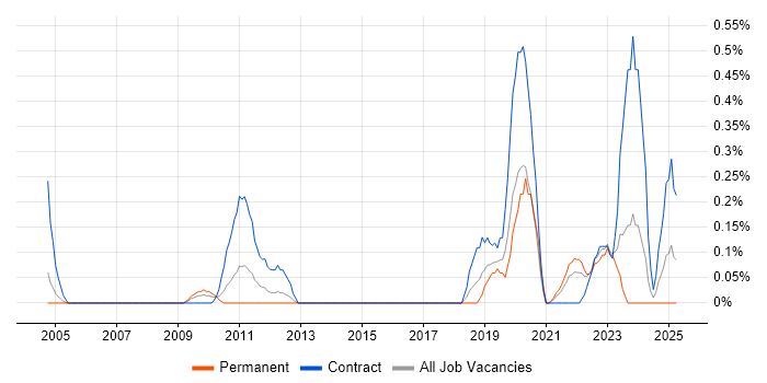 Job vacancy trend for Ariba in Buckinghamshire Job vacancy trend for Ariba in Buckinghamshire