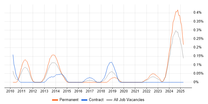 Job vacancy trend for ARM Cortex in Buckinghamshire
