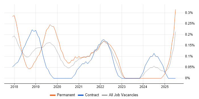 Job vacancy trend for ARM Templates in Buckinghamshire Job vacancy trend for ARM Templates in Buckinghamshire