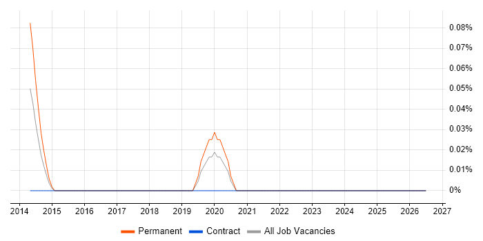 Arqiva job vacancy trend in Buckinghamshire