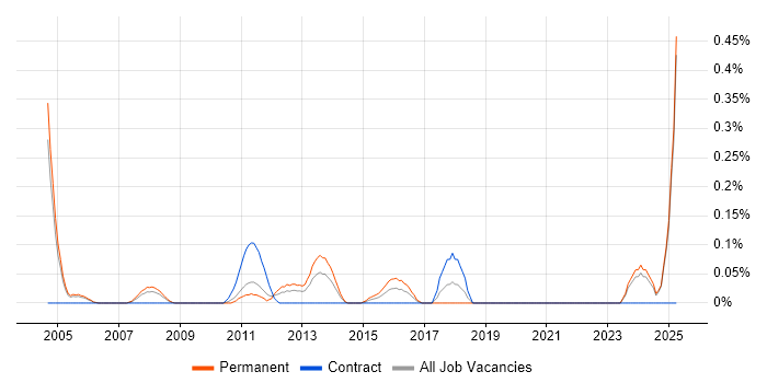Job vacancy trend for Artworker in Buckinghamshire Job vacancy trend for Artworker in Buckinghamshire
