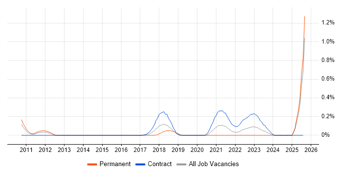 Job vacancy trend for Artifactory in Buckinghamshire Job vacancy trend for Artifactory in Buckinghamshire