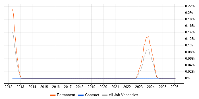 Artificial Intelligence Engineer job vacancy trend in Buckinghamshire