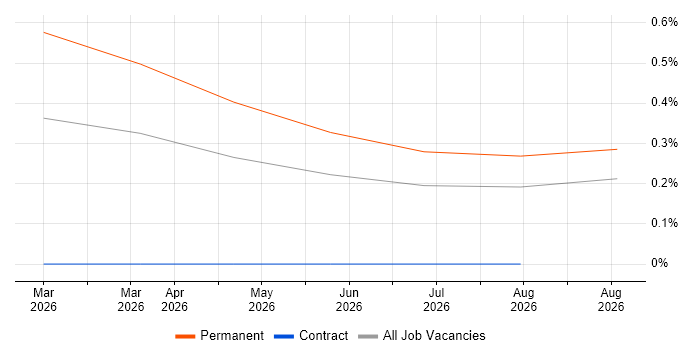 Artificial Intelligence Engineering job vacancy trend in Buckinghamshire