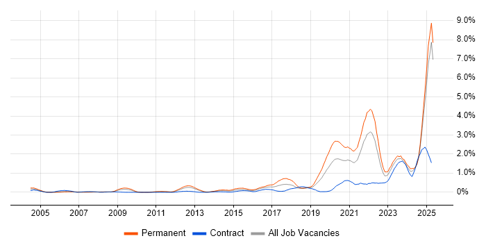 Job vacancy trend for Artificial Intelligence in Buckinghamshire Job vacancy trend for Artificial Intelligence in Buckinghamshire