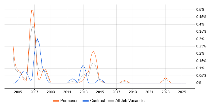 Job vacancy trend for AS400 Support in Buckinghamshire Job vacancy trend for AS400 Support in Buckinghamshire