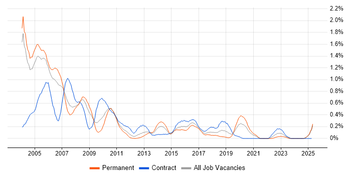 Job vacancy trend for AS400 in Buckinghamshire Job vacancy trend for AS400 in Buckinghamshire