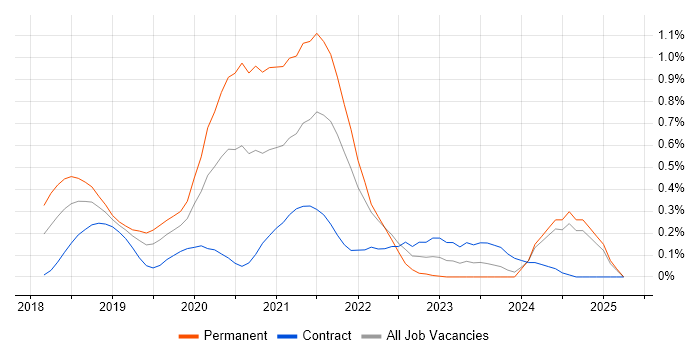 Job vacancy trend for ASP.NET Core in Buckinghamshire Job vacancy trend for ASP.NET Core in Buckinghamshire