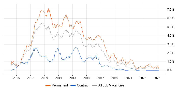 Job vacancy trend for ASP.NET Developer in Buckinghamshire