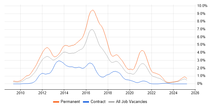 Job vacancy trend for ASP.NET MVC in Buckinghamshire
