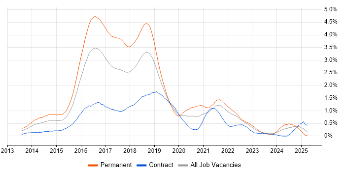 Job vacancy trend for ASP.NET Web API in Buckinghamshire