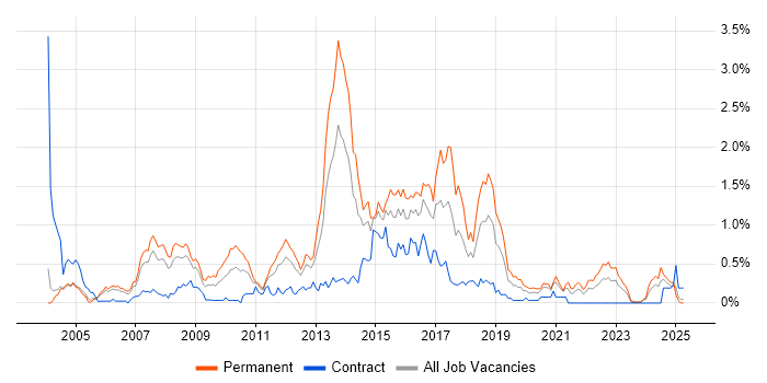 Job vacancy trend for ASP.NET Web Forms in Buckinghamshire Job vacancy trend for ASP.NET Web Forms in Buckinghamshire