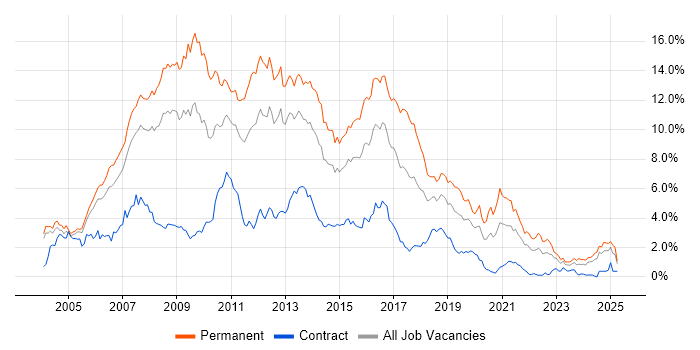 Job vacancy trend for ASP.NET in Buckinghamshire Job vacancy trend for ASP.NET in Buckinghamshire