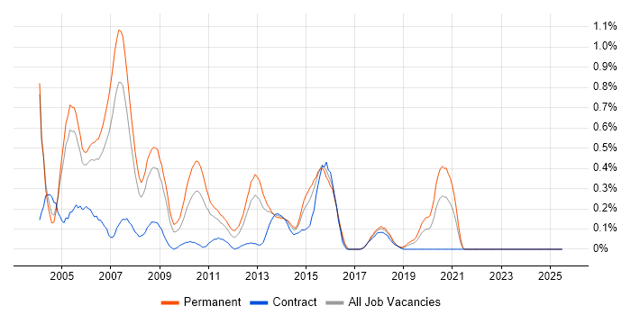 Job vacancy trend for Assembly Language in Buckinghamshire Job vacancy trend for Assembly Language in Buckinghamshire