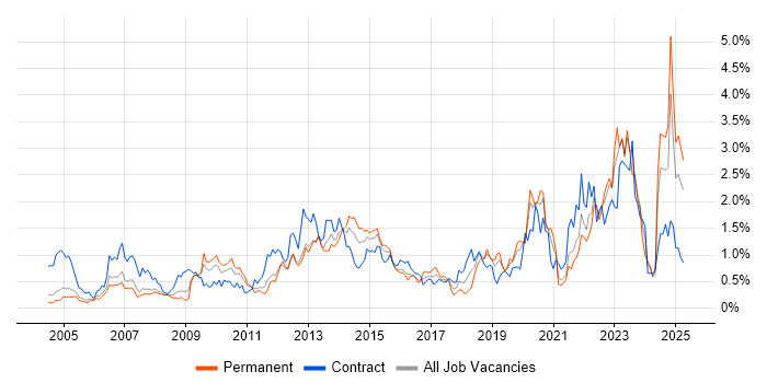 Job vacancy trend for Asset Management in Buckinghamshire Job vacancy trend for Asset Management in Buckinghamshire