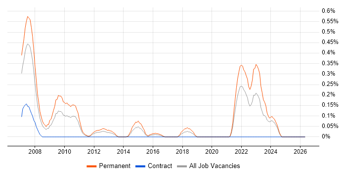 Asterisk PBX job vacancy trend in Buckinghamshire