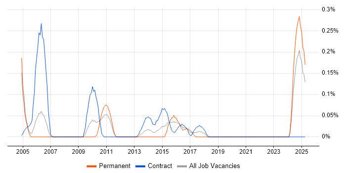 Job vacancy trend for Audit Analyst in Buckinghamshire Job vacancy trend for Audit Analyst in Buckinghamshire