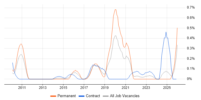 Augmented Reality job vacancy trend in Buckinghamshire